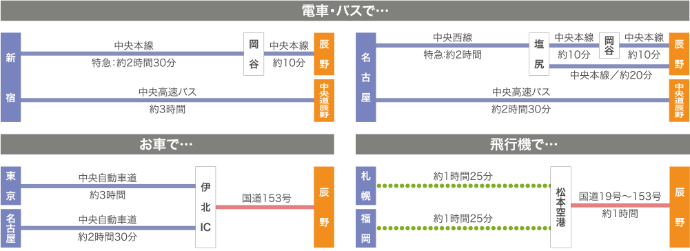 辰野町までのアクセス